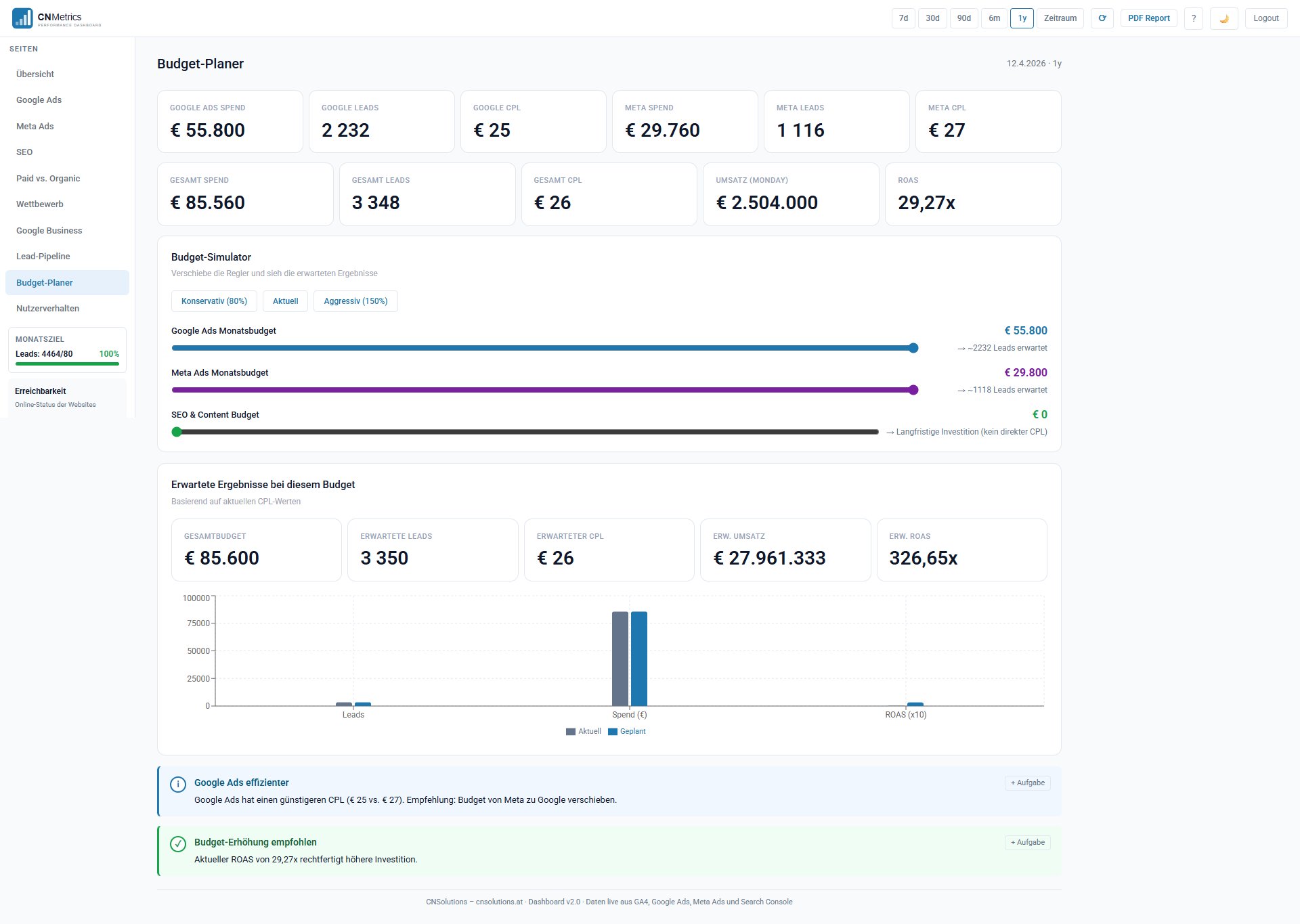 CNMetrics Budget-Planer mit Simulator
