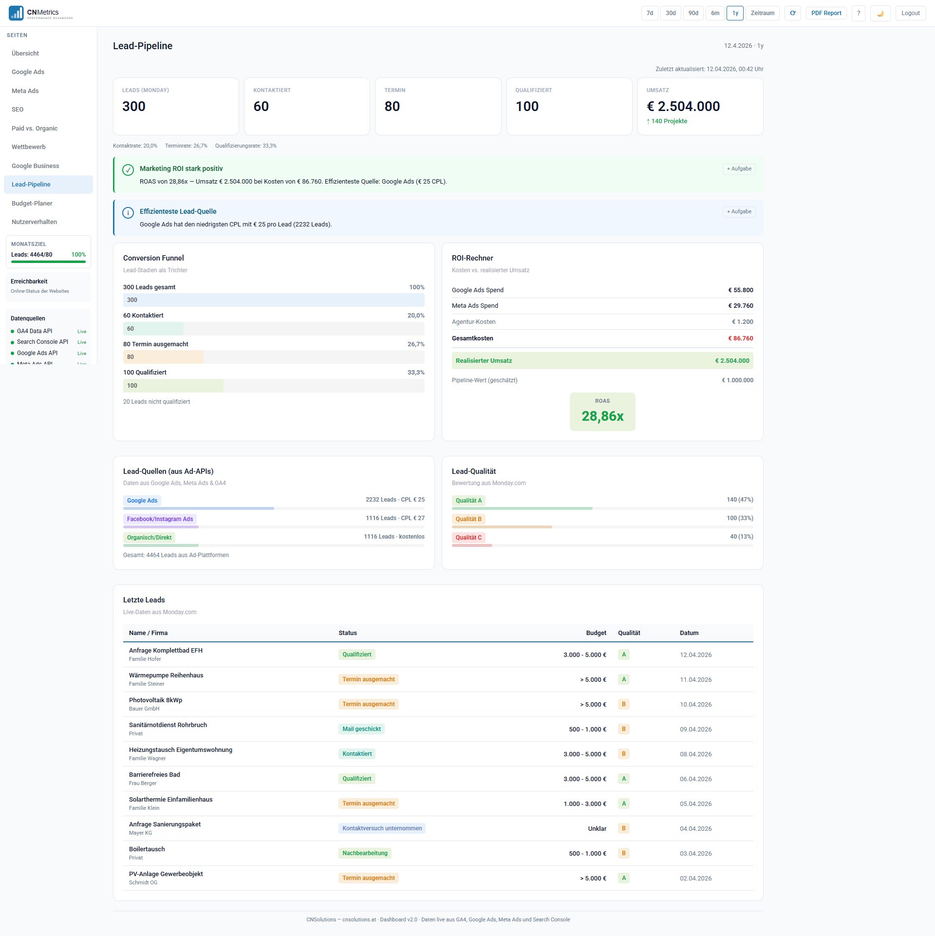 CNMetrics Lead-Pipeline mit Funnel und ROI