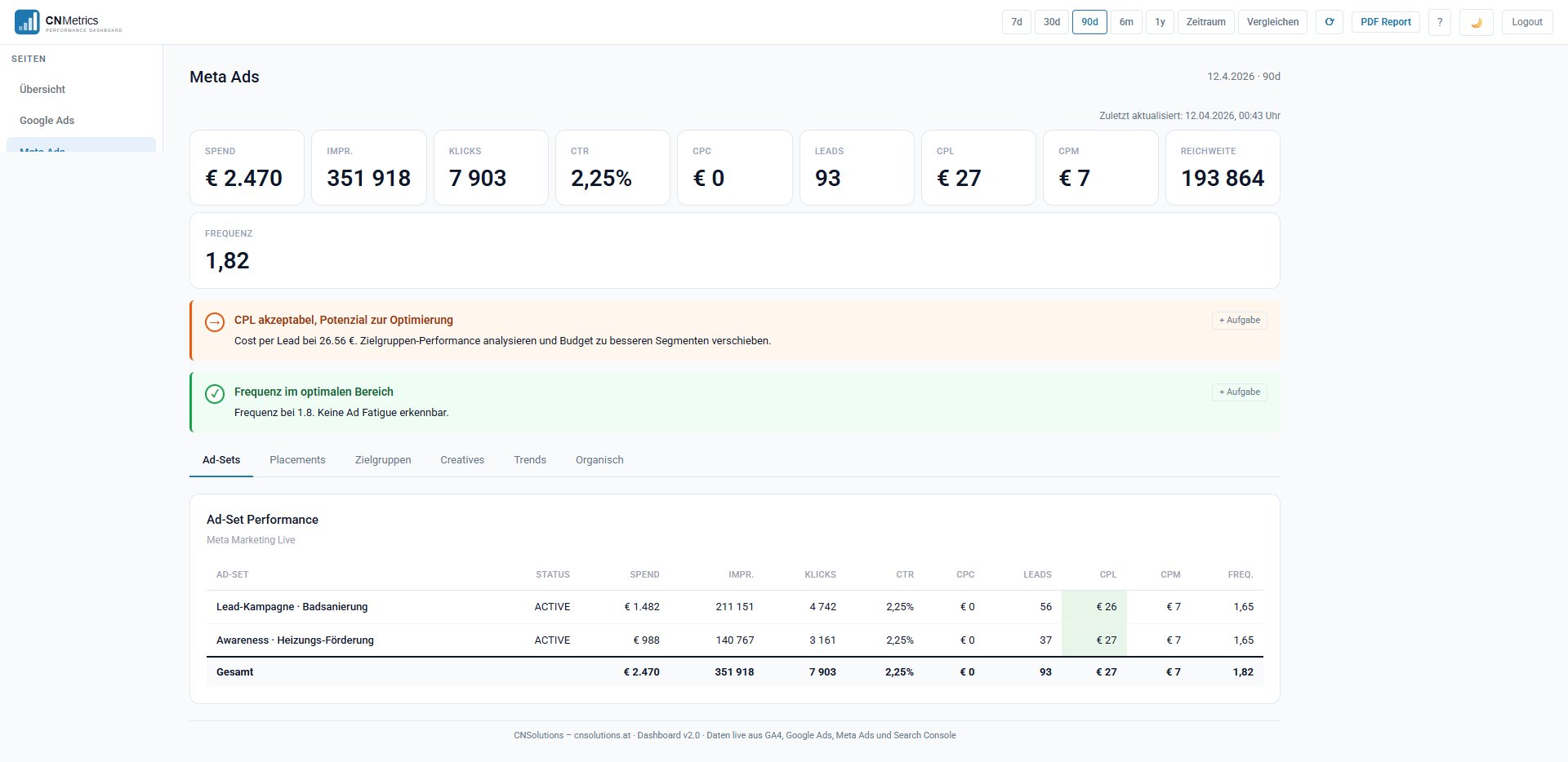 CNMetrics Meta Ads Performance mit Ad-Sets