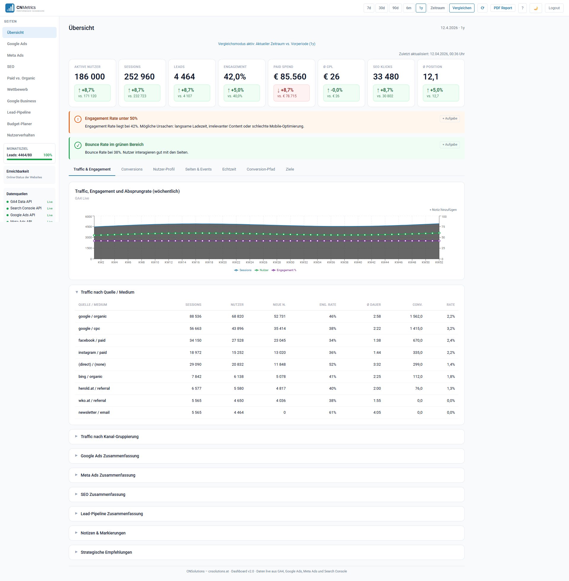 CNMetrics GA4 Übersicht mit Scorecards und Traffic-Chart