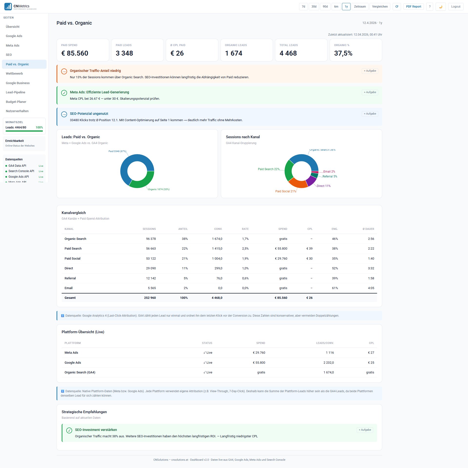 CNMetrics Paid vs. Organic Kanalvergleich