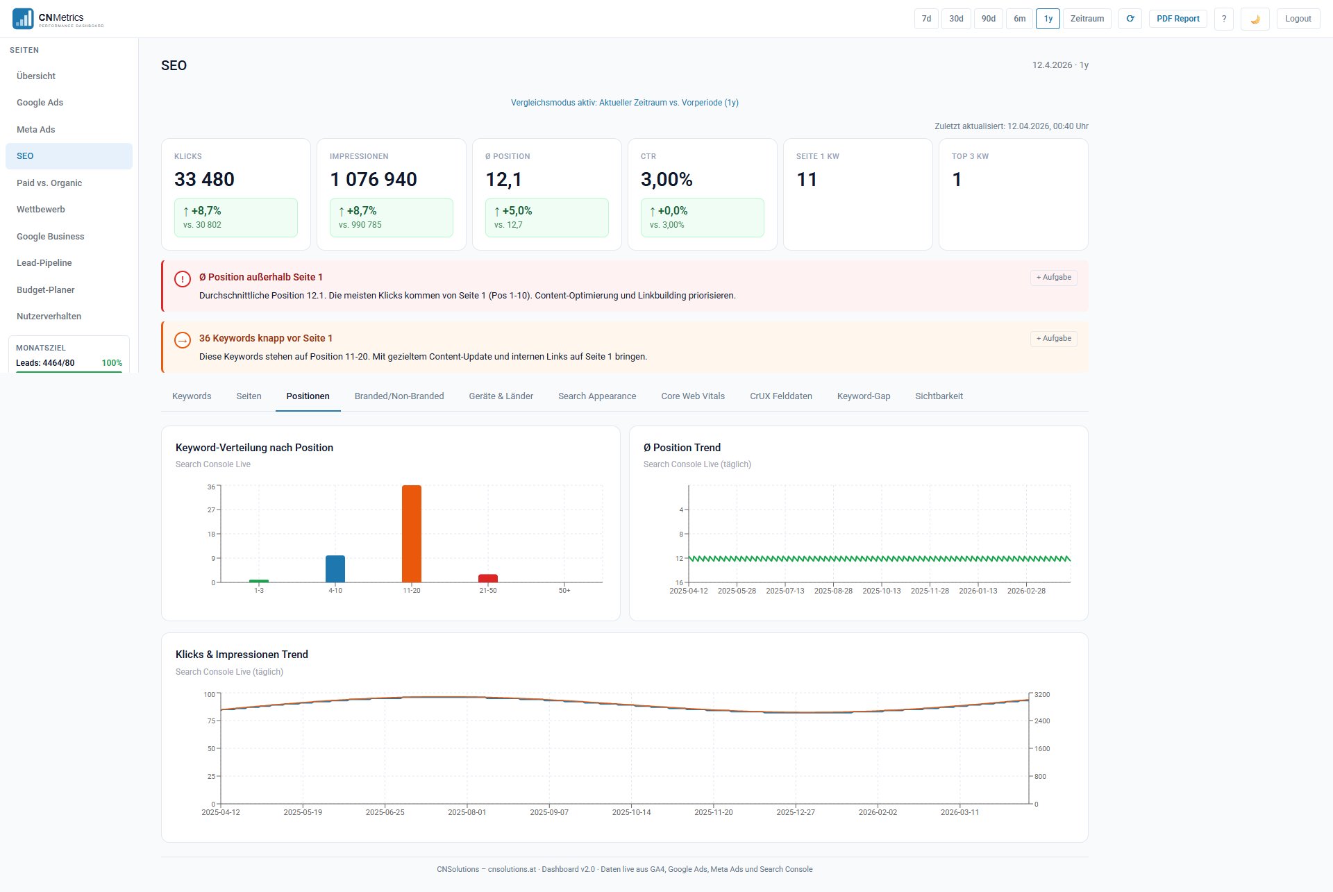 CNMetrics SEO Dashboard mit Keyword-Positionen und Trends